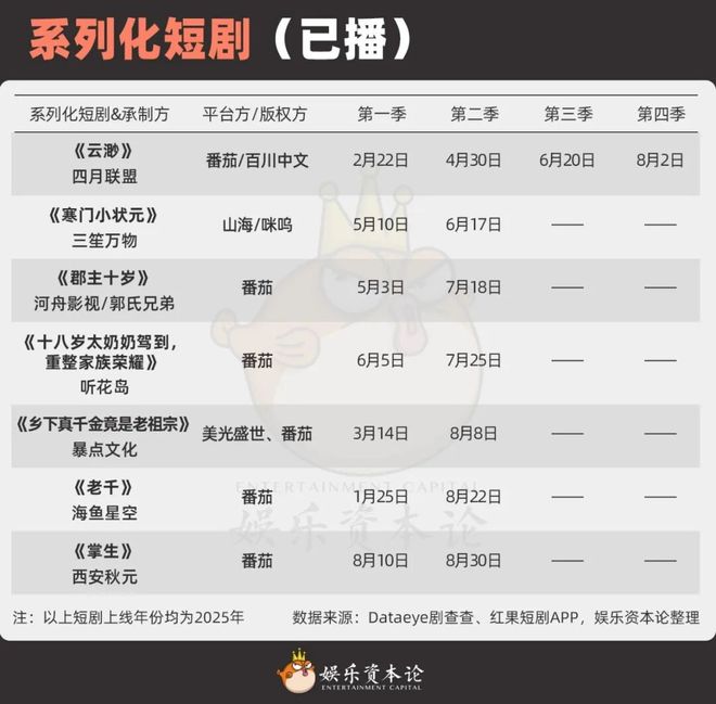 太奶奶》续季双破亿短剧的尽头是系列化j9九游会网站入口《云渺》一年五季《(图7)