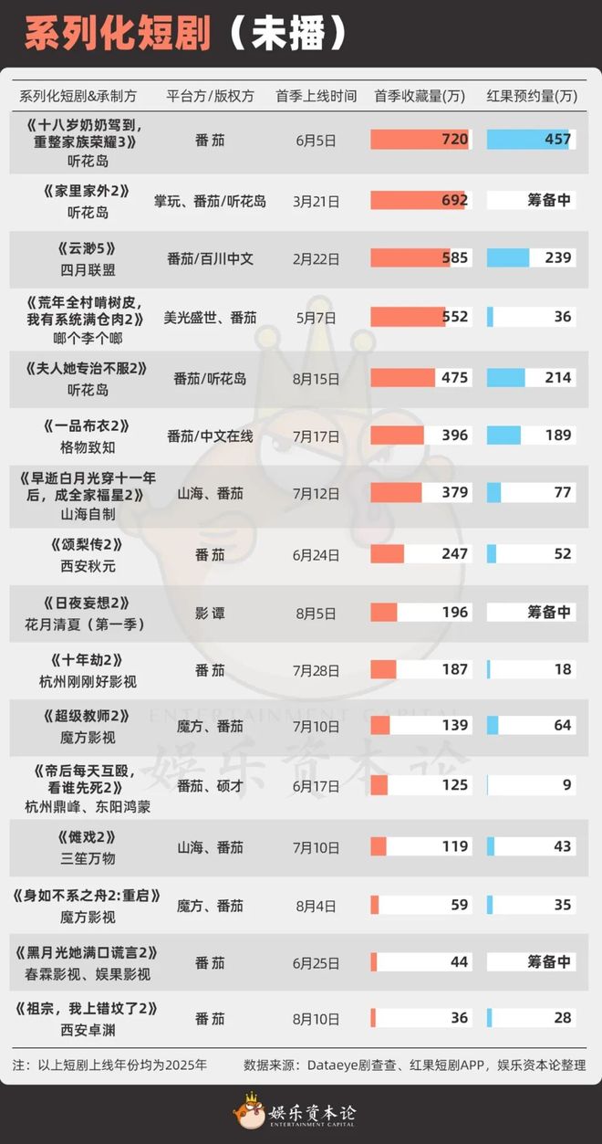 太奶奶》续季双破亿短剧的尽头是系列化j9九游会网站入口《云渺》一年五季《(图11)
